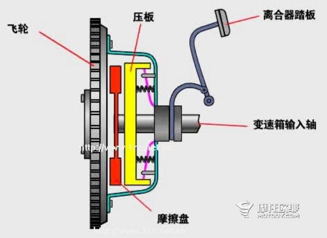 滑动离合到底是怎么工作的500ac还能改装攀爬风格吗摩托车能上高速的